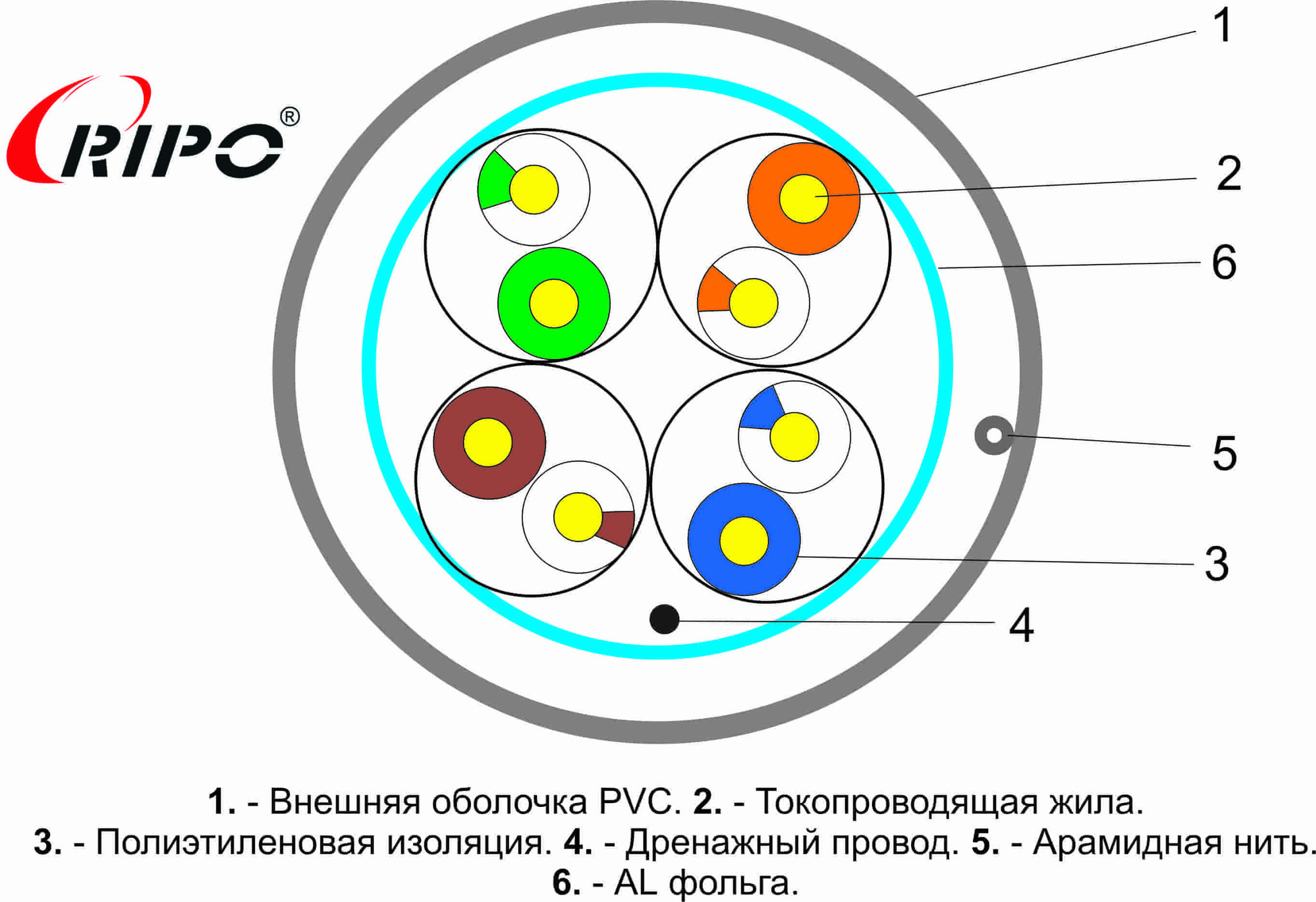FTP 4 CAT5E 24AWG Cu Ripo Premium, 200м.,Fluke test (КСВПВэ -5е 4*2*0.52)