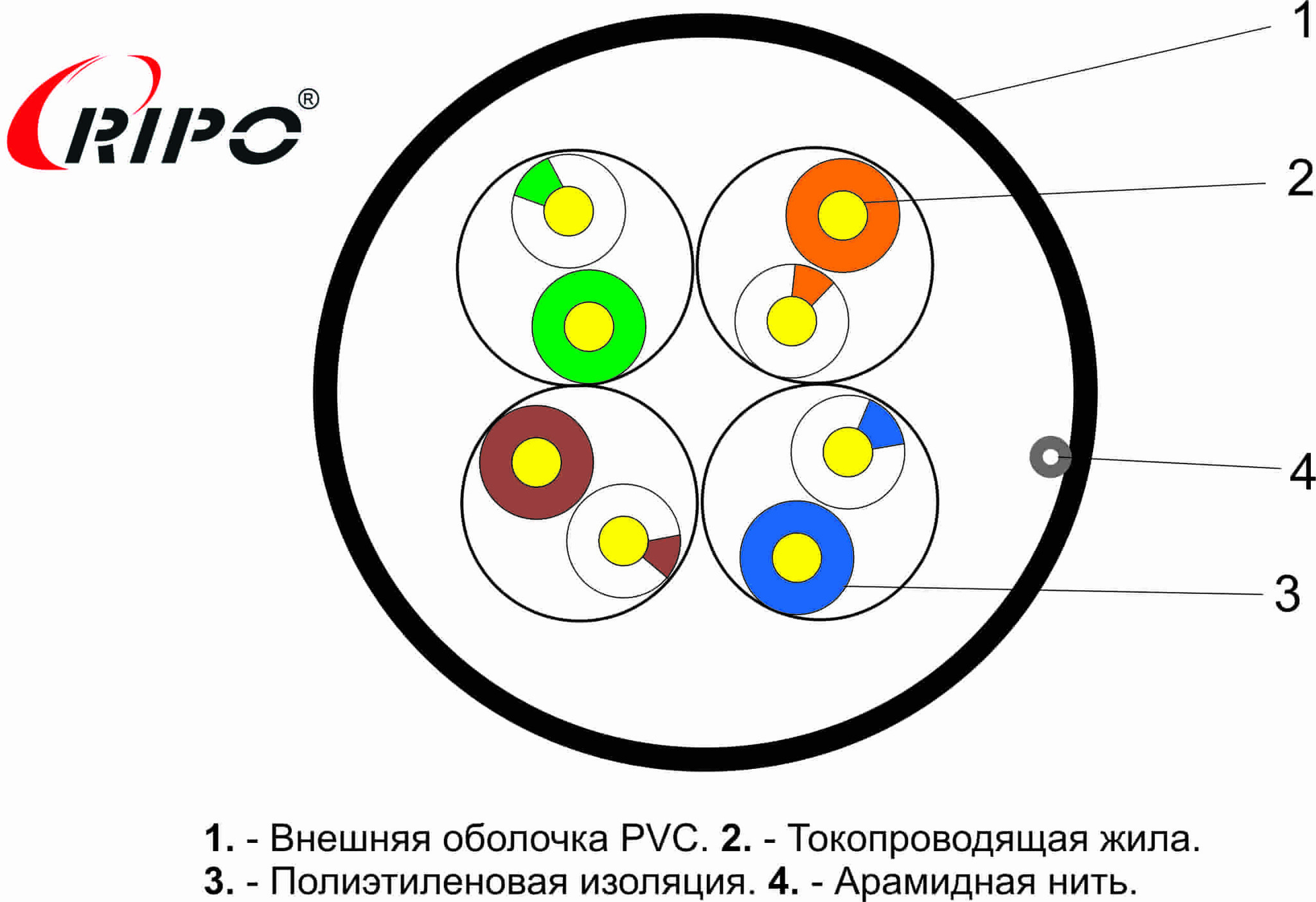 UTP 4 CAT5E 24AWG Cu outdoor Ripo Premium, 305м.,Fluke test (КСВПП-5е 4*2*0.52)