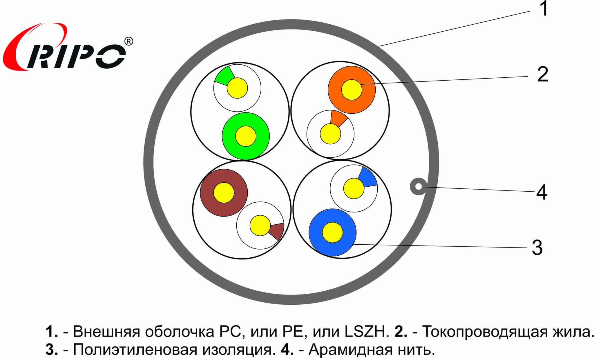 UTP 4 CAT5E 24AWG Cu Ripo Plus, 305м.,Fluke test 0.46