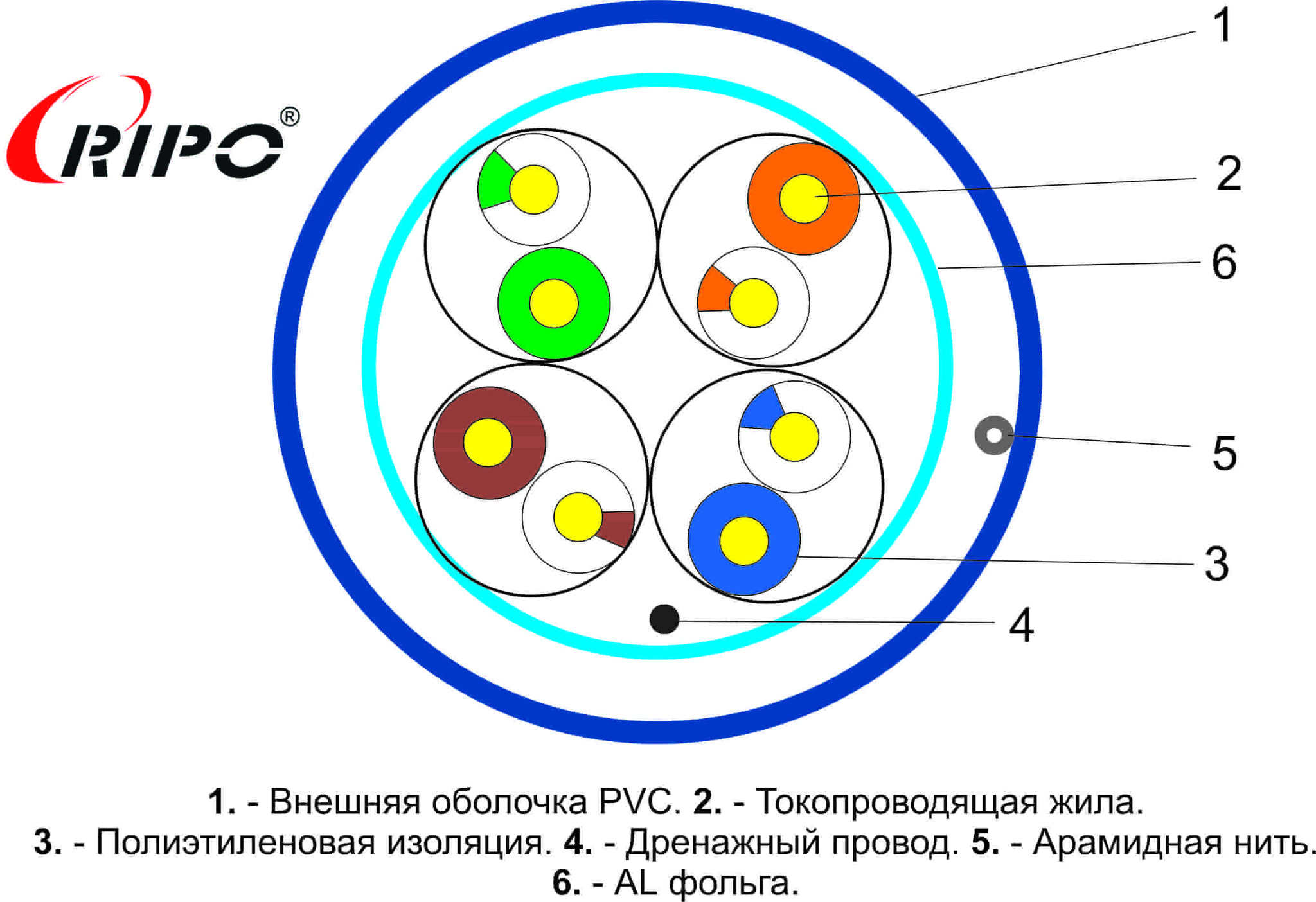 FTP 4 нг-LSHF CAT5E 24AWG Cu Ripo Standart , 305м.,Fluke (КВСПВэ-5e LS нг (А)-HF 4*2*0.5), синий