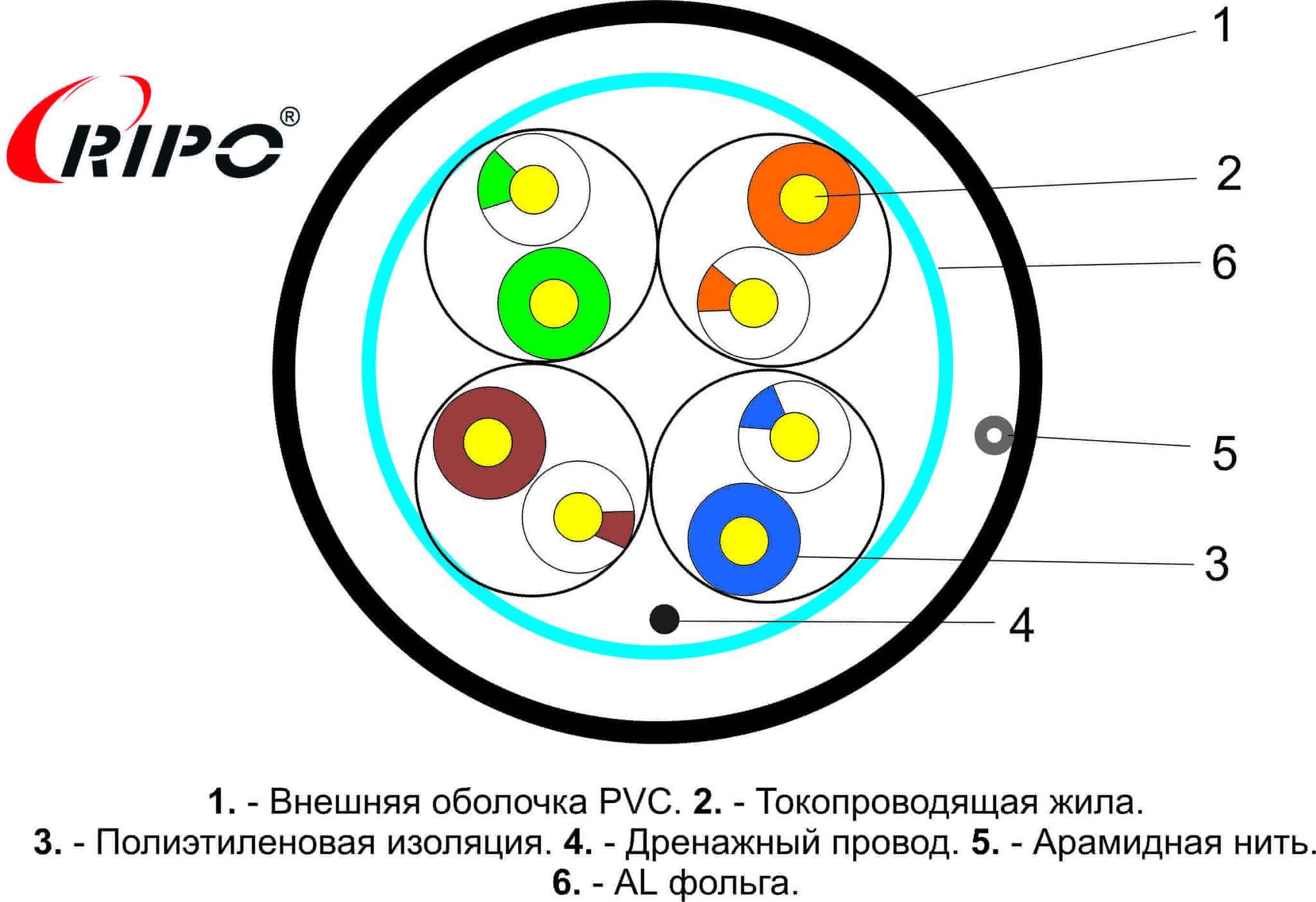 FTP 4 CAT5E 24AWG Cu outdoor Ripo Premium, 305м.,Fluke test (КСВППэ -5е 4*2*0.51)