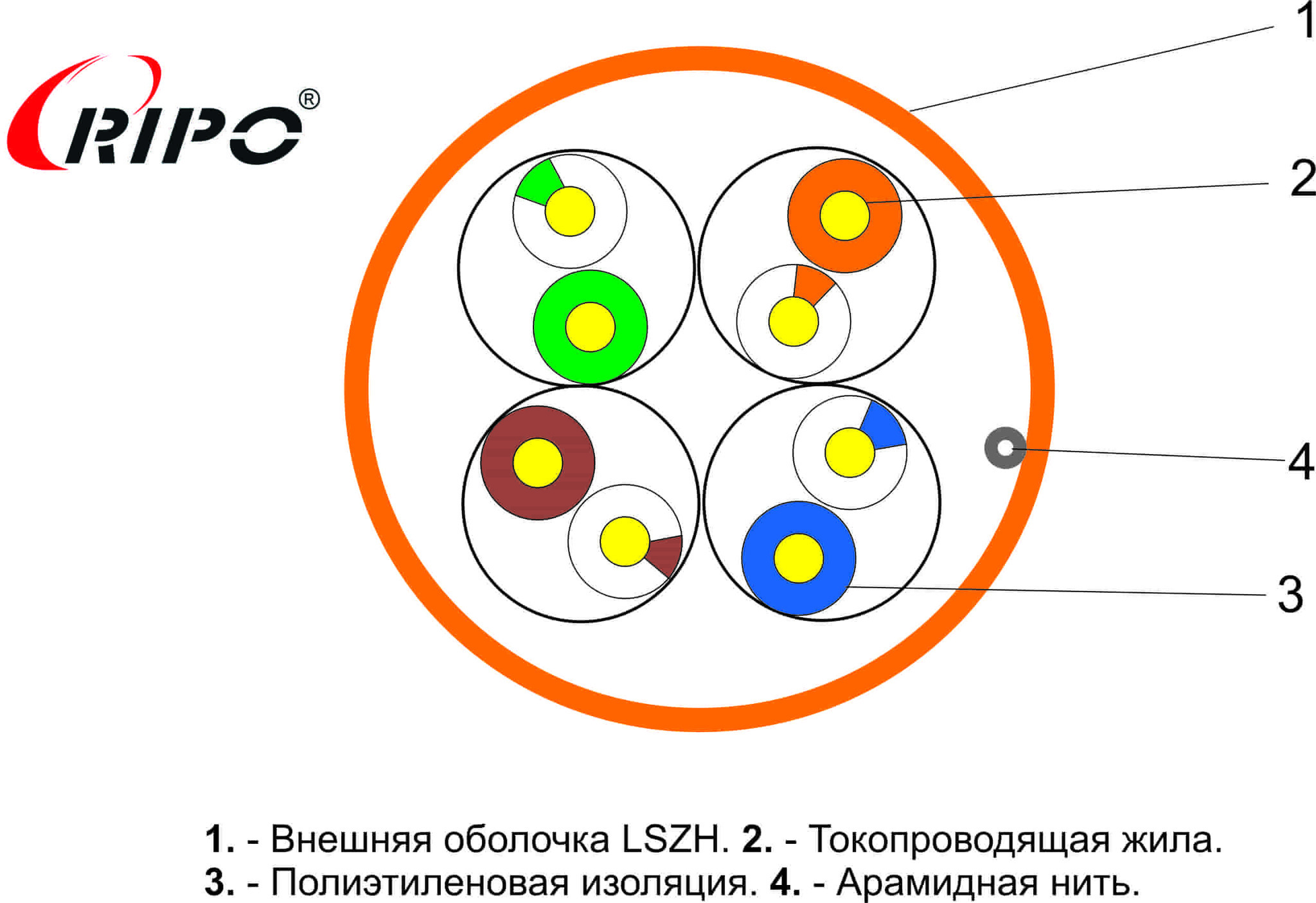 UTP 4 нг-LSZH CAT5E 24AWG Cu Ripo Standart , 100м.,Fluke test 0.5(U/UTP-5e нг (А)-HF 4*2*0.5)