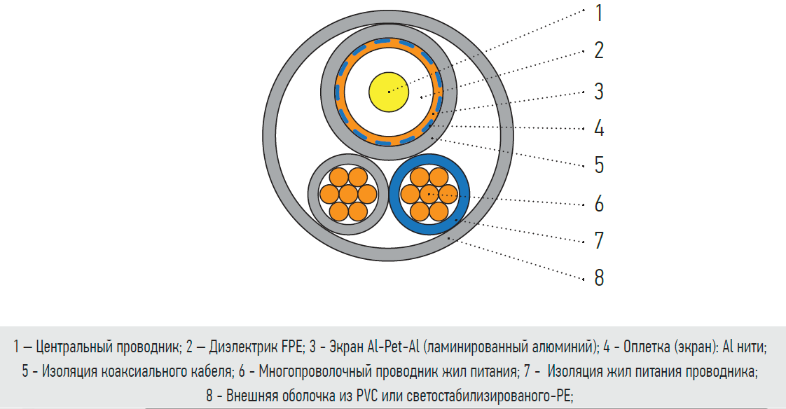 КВК-2В+2х0,5 COAX (200m)